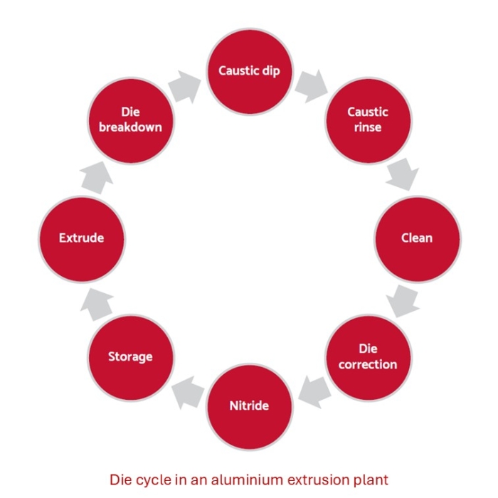 Die cycle diagram
