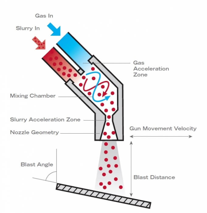 Cross section of wet blasting gun
