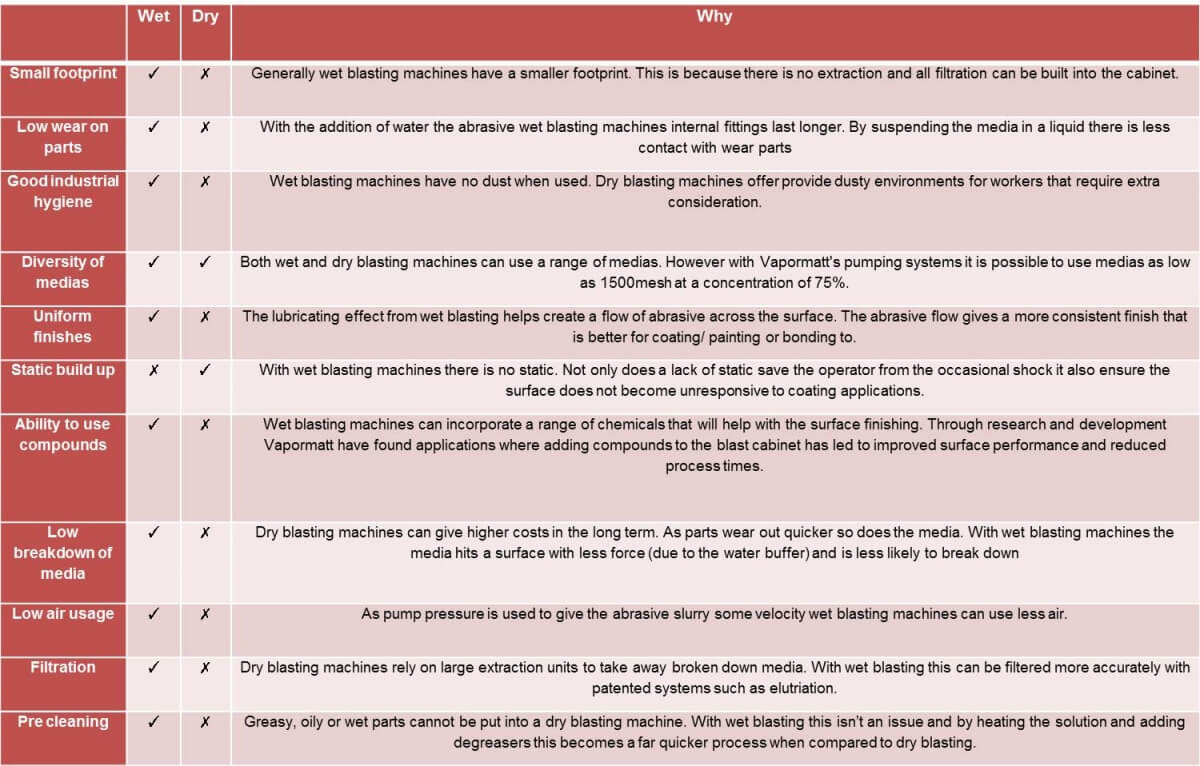 Benefits of wet blasting over dry blasting table