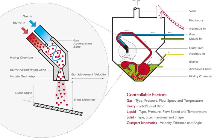 How wet blasting works and process control diagram