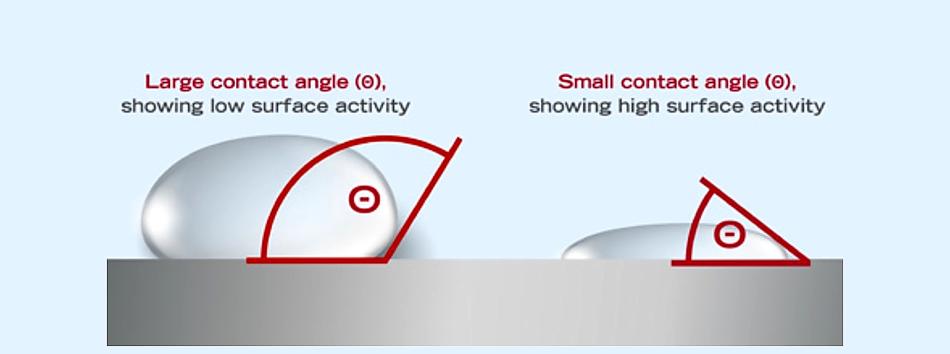 Surface activation diagram