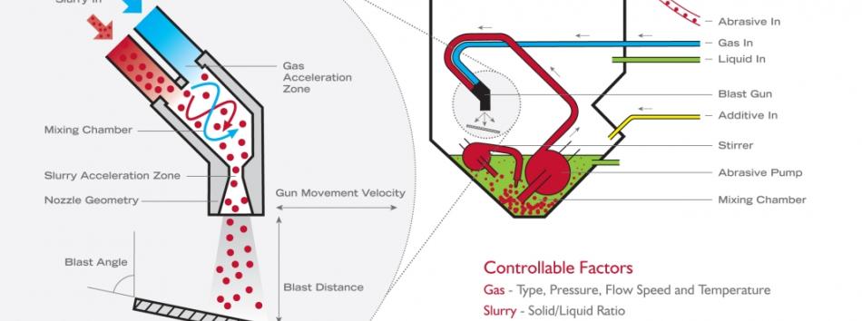 How wet blasting works diagram