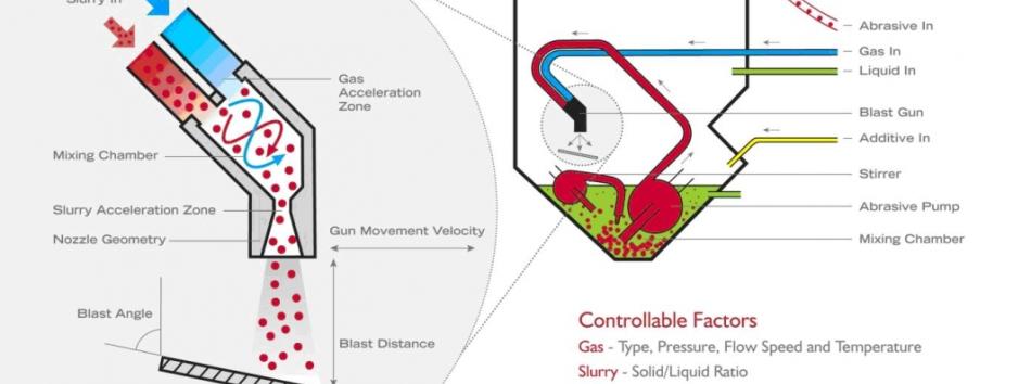 The controllable elements of wet blasting