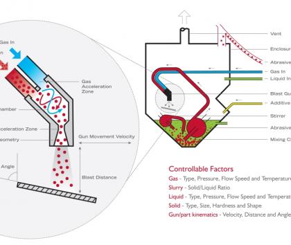How wet blasting works diagram