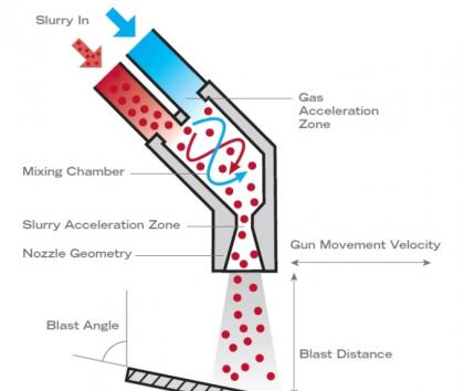 Wet blast gun operation diagram