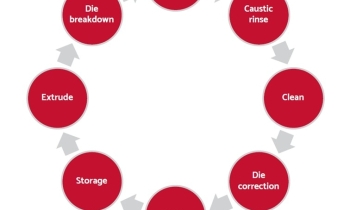 Die cycle diagram