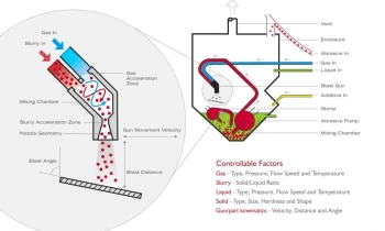 The controllable elements of wet blasting