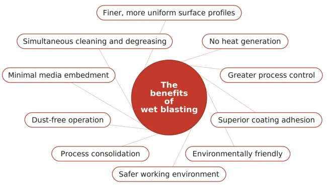 The benefits of wet blasting diagram