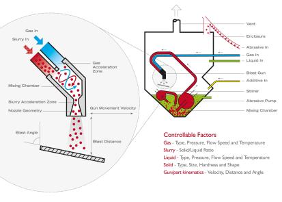 Wet blating process diagram
