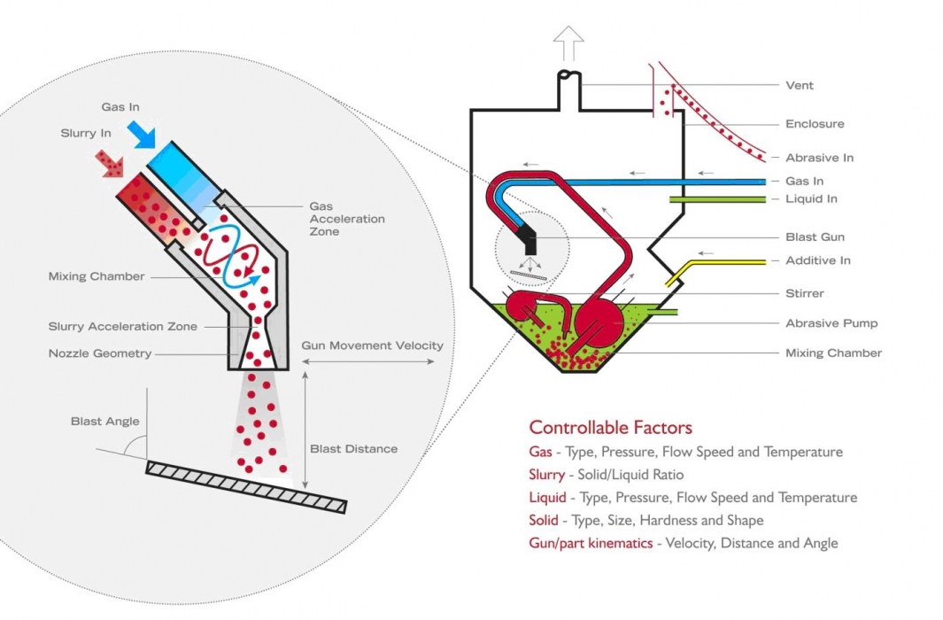 The controllable elements of wet blasting